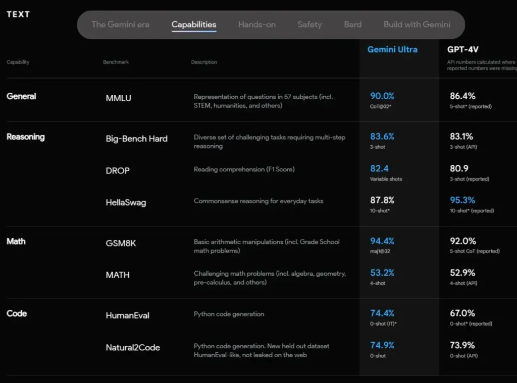 Gemini Unleashed: Google's Answer to the AI War with Chat GPT and Microsoft