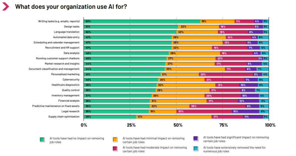 In 2024, AI will genuinely replace these jobs.